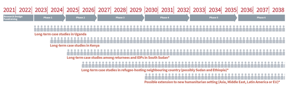 ASPIRE Project Timeline (2023-2038)